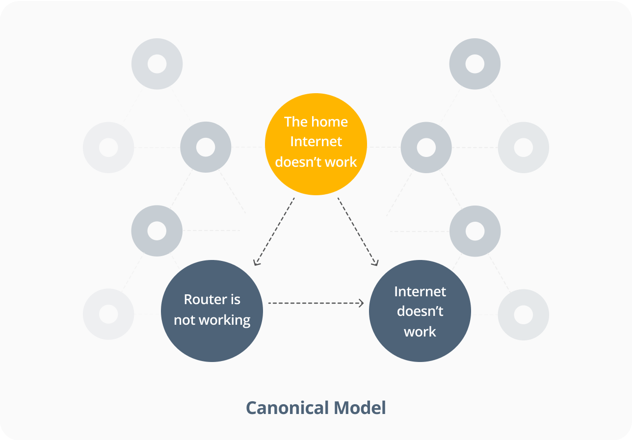 canonical model